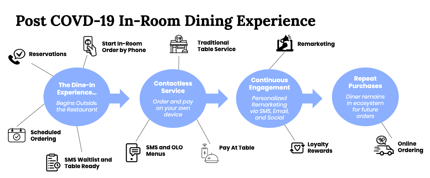 post-covid-19 in-house dining for restaurants